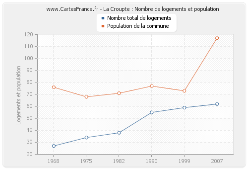 La Croupte : Nombre de logements et population